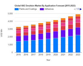 Global VAE Emulsion Market By Application Forecast (2015-2023)